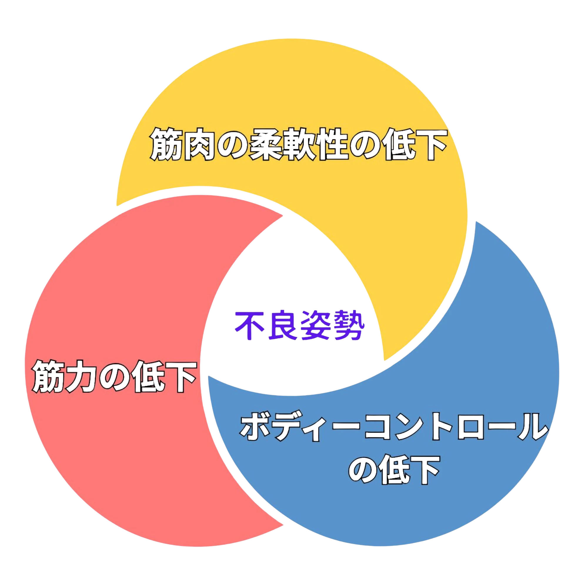 猫背などの不良姿勢を起こす原因