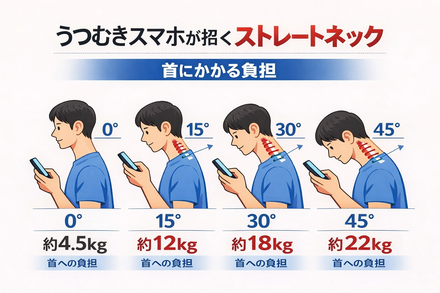 ストレートネックによる首への負担